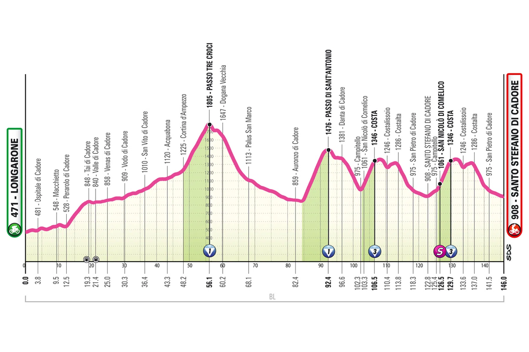 Profiel etappe 5 Giro d'italia women
